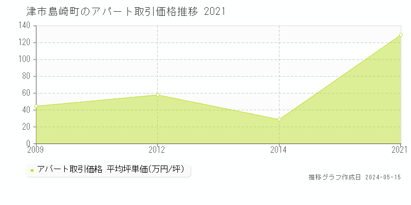 津市島崎町のアパート価格推移グラフ 