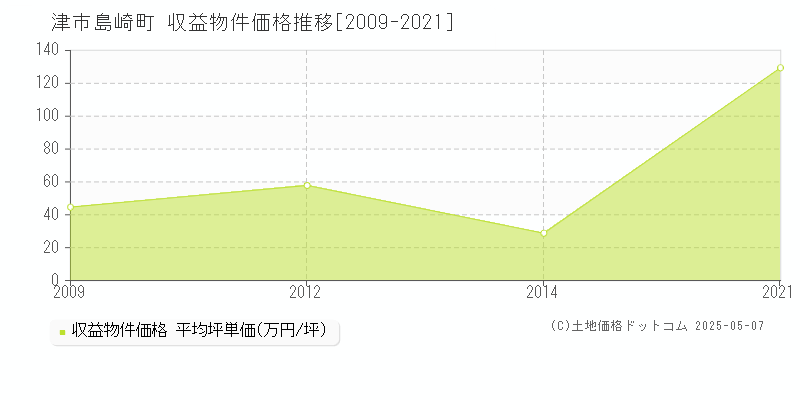 島崎町(津市)の収益物件価格推移グラフ(坪単価)[2009-2021年]