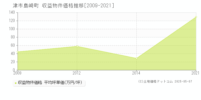 津市島崎町のアパート価格推移グラフ 