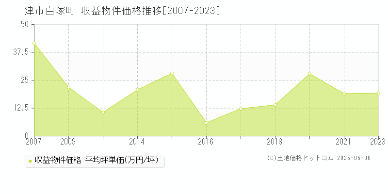 白塚町(津市)の収益物件価格推移グラフ(坪単価)[2007-2023年]