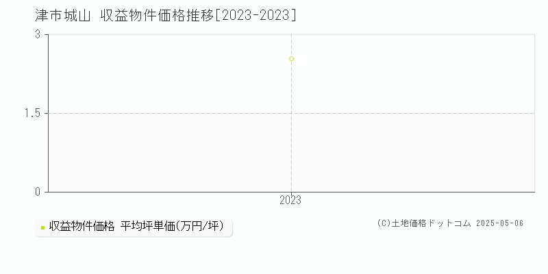 城山(津市)の収益物件価格推移グラフ(坪単価)[2023-2023年]
