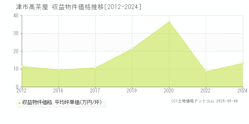 高茶屋(津市)の収益物件価格推移グラフ(坪単価)[2012-2024年]
