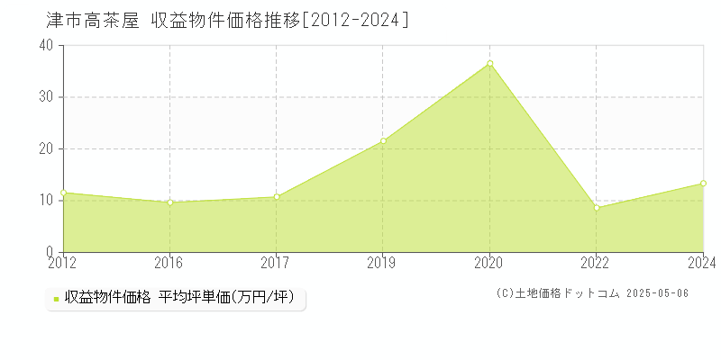 津市高茶屋のアパート価格推移グラフ 