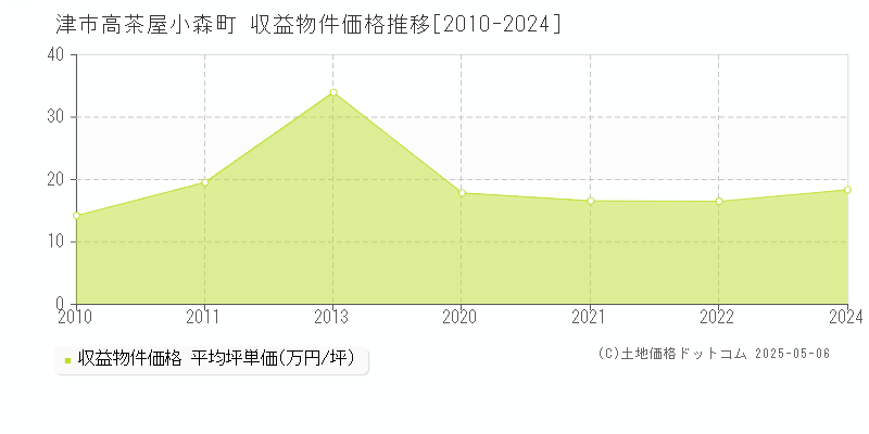 高茶屋小森町(津市)の収益物件価格推移グラフ(坪単価)[2010-2024年]