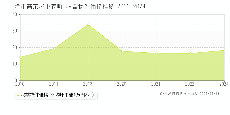 津市高茶屋小森町のアパート価格推移グラフ 