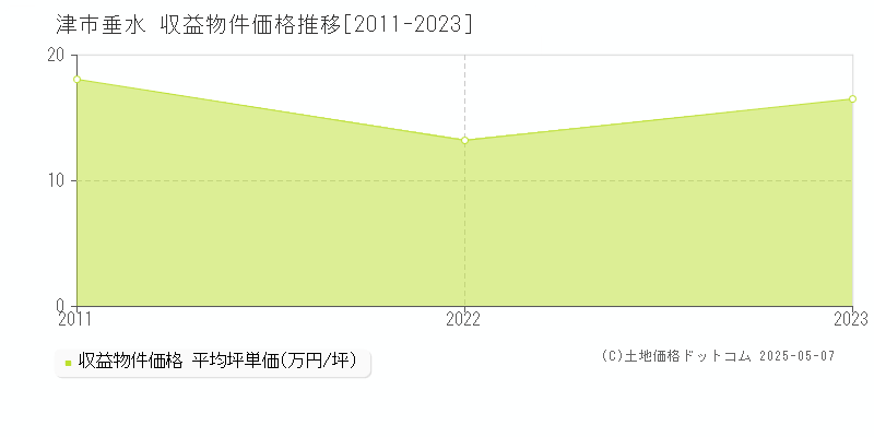 垂水(津市)の収益物件価格推移グラフ(坪単価)[2011-2023年]