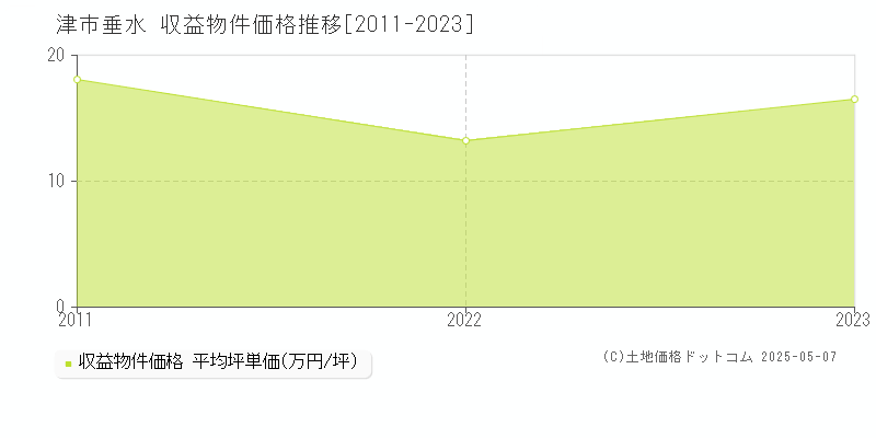 津市垂水のアパート価格推移グラフ 