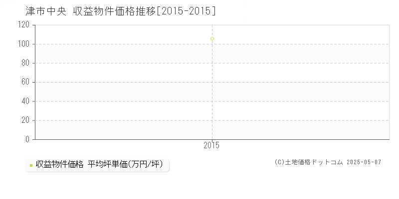 中央(津市)の収益物件価格推移グラフ(坪単価)[2015-2015年]