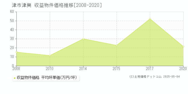 津興(津市)の収益物件価格推移グラフ(坪単価)[2008-2020年]