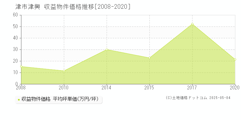 津市津興のアパート価格推移グラフ 