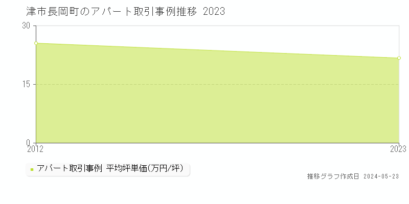 津市長岡町のアパート価格推移グラフ 