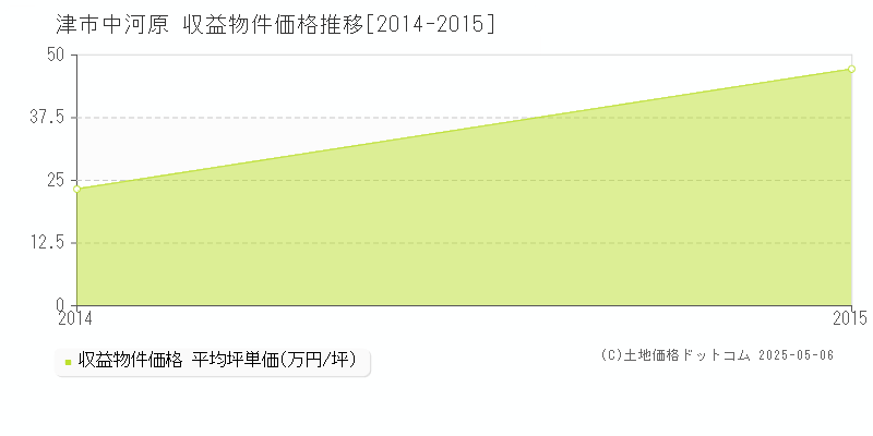 中河原(津市)の収益物件価格推移グラフ(坪単価)[2014-2015年]