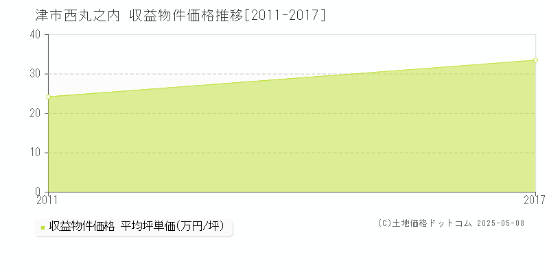 西丸之内(津市)の収益物件価格推移グラフ(坪単価)[2011-2017年]