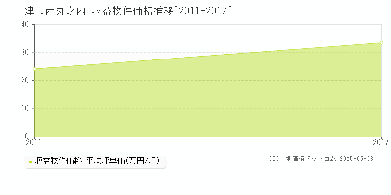 津市西丸之内のアパート価格推移グラフ 