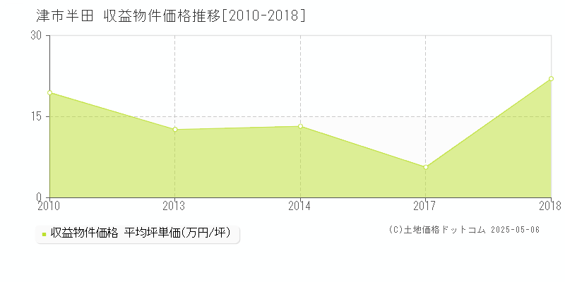 半田(津市)の収益物件価格推移グラフ(坪単価)[2010-2018年]