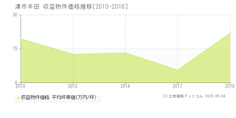 津市半田のアパート取引事例推移グラフ 