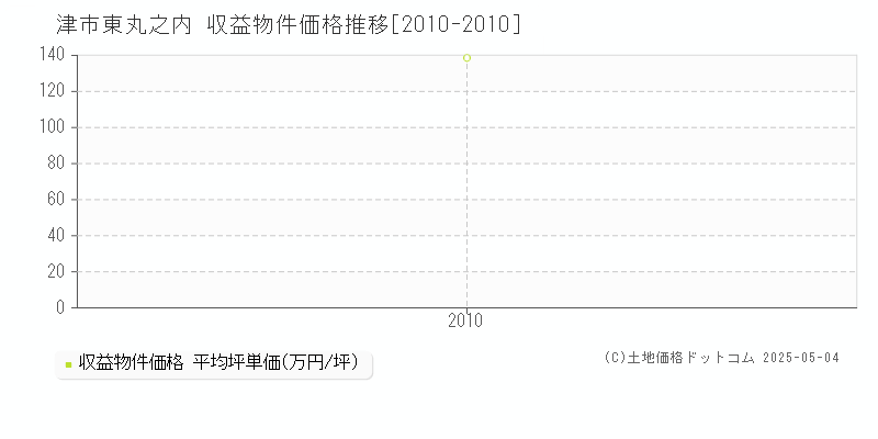 東丸之内(津市)の収益物件価格推移グラフ(坪単価)[2010-2010年]