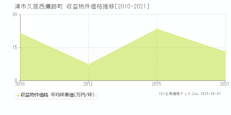 久居西鷹跡町(津市)の収益物件価格推移グラフ(坪単価)[2010-2021年]