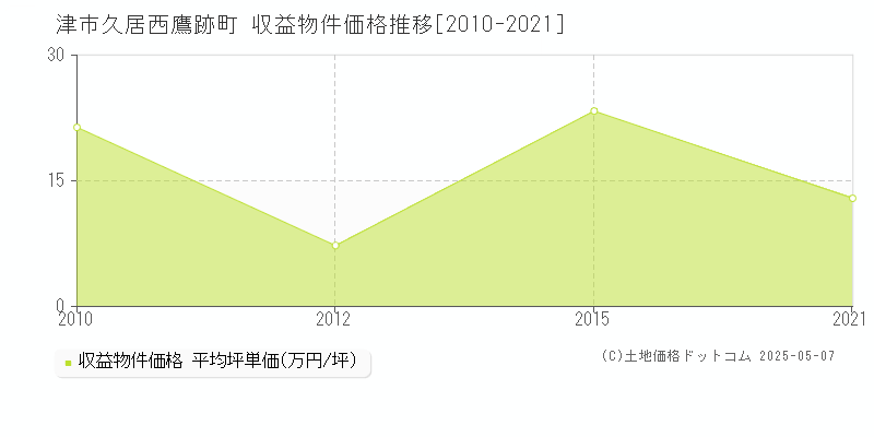 津市久居西鷹跡町のアパート価格推移グラフ 