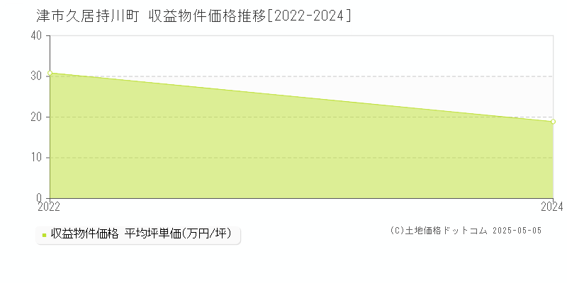 久居持川町(津市)の収益物件価格推移グラフ(坪単価)[2022-2024年]