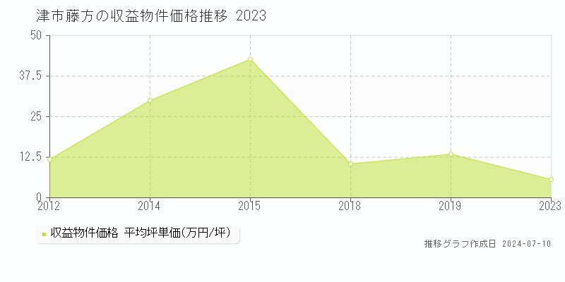 津市藤方のアパート価格推移グラフ 