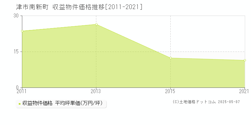 南新町(津市)の収益物件価格推移グラフ(坪単価)[2011-2021年]
