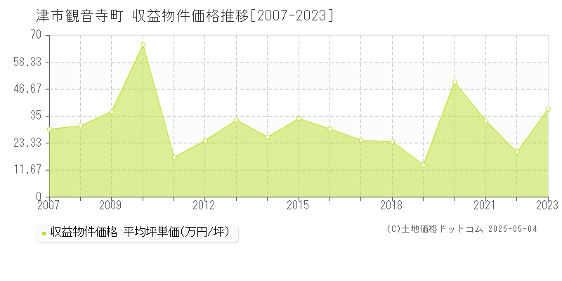 観音寺町(津市)の収益物件価格推移グラフ(坪単価)[2007-2023年]