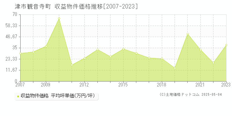 津市観音寺町のアパート価格推移グラフ 