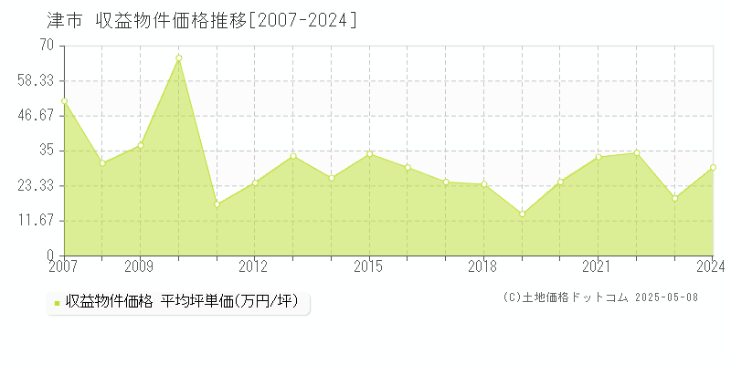 津市(三重県)の収益物件価格推移グラフ(坪単価)[2007-2024年]