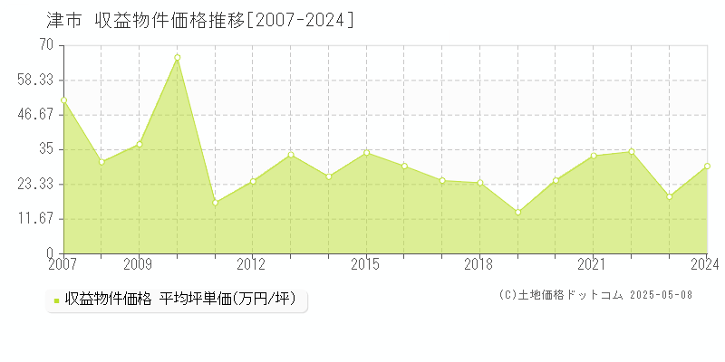 津市のアパート価格推移グラフ 