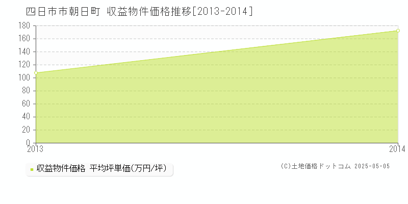 朝日町(四日市市)の収益物件価格推移グラフ(坪単価)[2013-2014年]