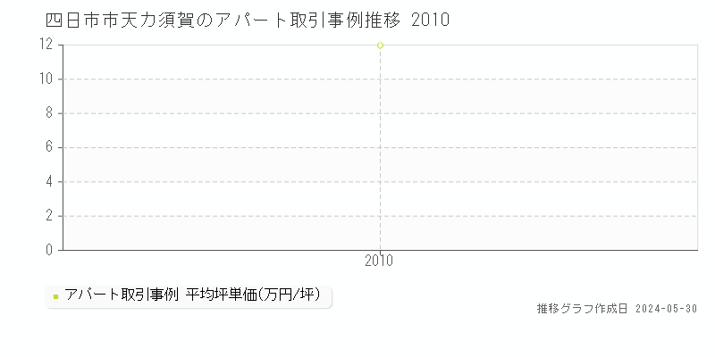 四日市市天カ須賀のアパート価格推移グラフ 