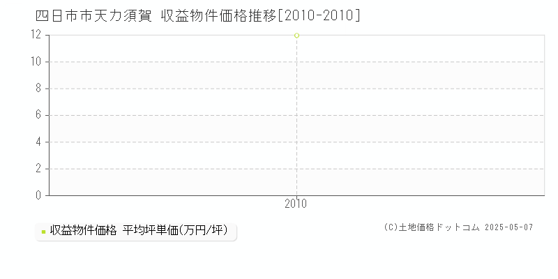 四日市市天カ須賀のアパート価格推移グラフ 