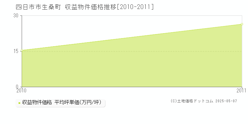 生桑町(四日市市)の収益物件価格推移グラフ(坪単価)[2010-2011年]