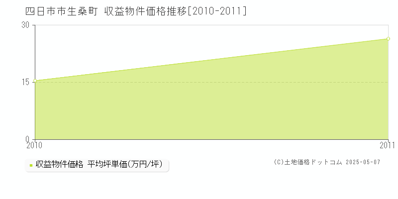 四日市市生桑町のアパート価格推移グラフ 