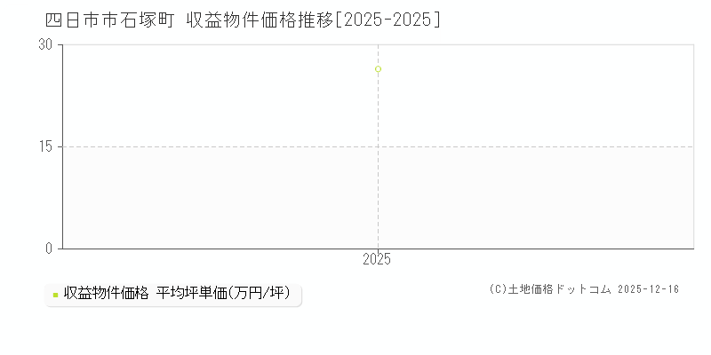 石塚町(四日市市)の収益物件価格推移グラフ(坪単価)[2025-2025年]