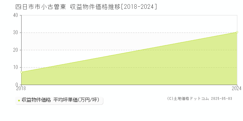 小古曽東(四日市市)の収益物件価格推移グラフ(坪単価)[2018-2024年]