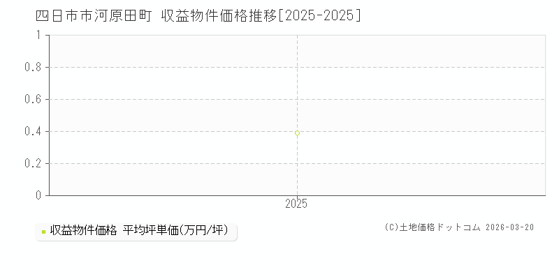 河原田町(四日市市)の収益物件価格推移グラフ(坪単価)[2025-2025年]