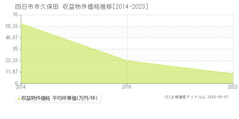 久保田(四日市市)の収益物件価格推移グラフ(坪単価)[2014-2023年]