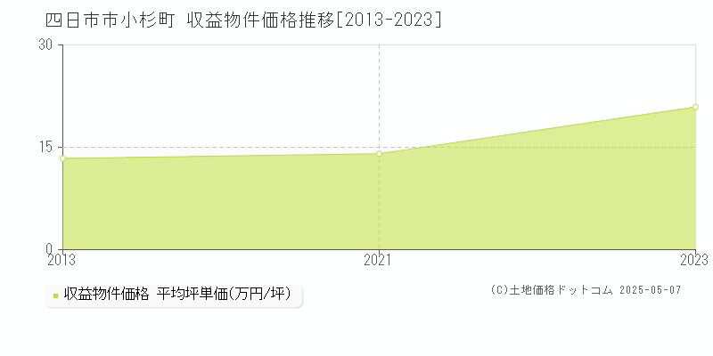 小杉町(四日市市)の収益物件価格推移グラフ(坪単価)[2013-2023年]