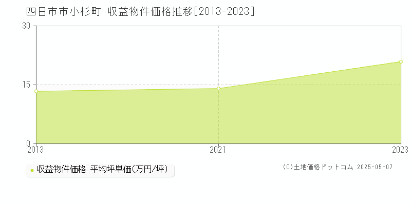 四日市市小杉町のアパート価格推移グラフ 