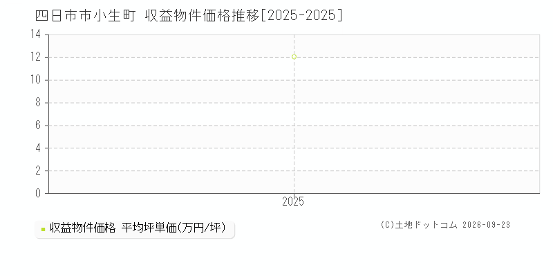 四日市市小生町の収益物件価格推移グラフ(坪単価)[2025-2025年]