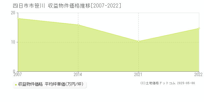 笹川(四日市市)の収益物件価格推移グラフ(坪単価)[2007-2022年]
