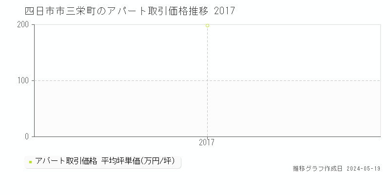 四日市市三栄町のアパート価格推移グラフ 