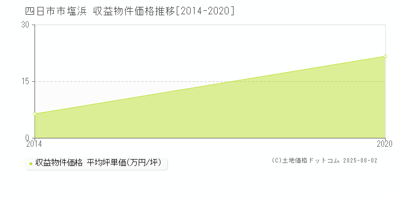 塩浜(四日市市)の収益物件価格推移グラフ(坪単価)[2014-2020年]
