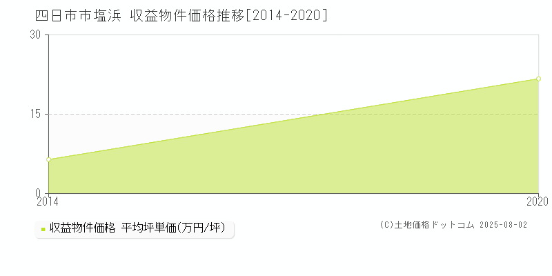 四日市市塩浜のアパート価格推移グラフ 