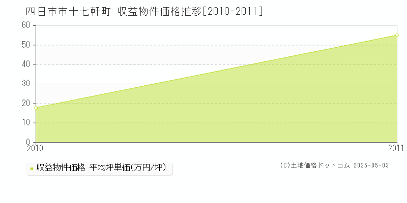 十七軒町(四日市市)の収益物件価格推移グラフ(坪単価)[2010-2011年]
