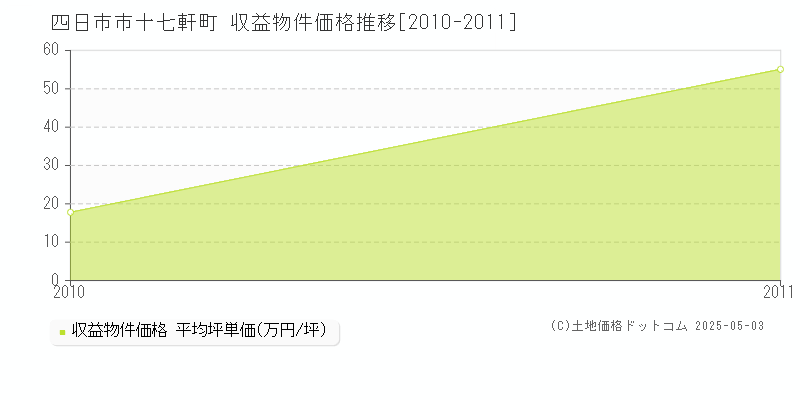 四日市市十七軒町のアパート価格推移グラフ 