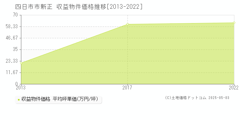 新正(四日市市)の収益物件価格推移グラフ(坪単価)[2013-2022年]