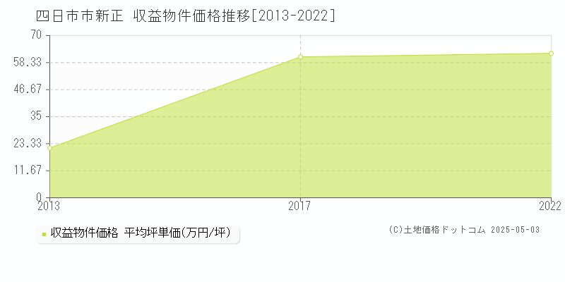 四日市市新正のアパート価格推移グラフ 